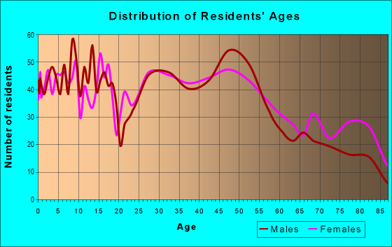 Age and Sex of Residents in zip code 54136