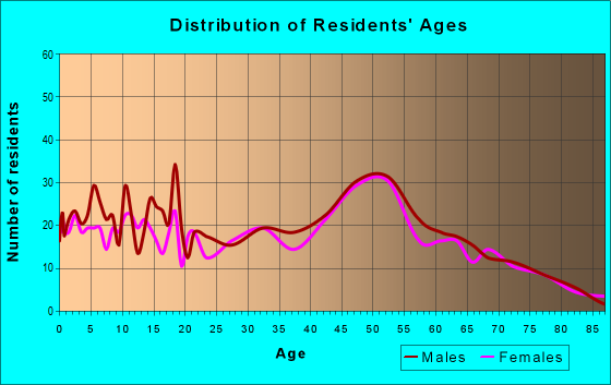 Age and Sex of Residents in zip code 54139