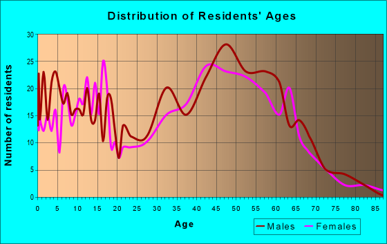 Age and Sex of Residents in zip code 54141