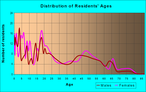 Age and Sex of Residents in zip code 54150