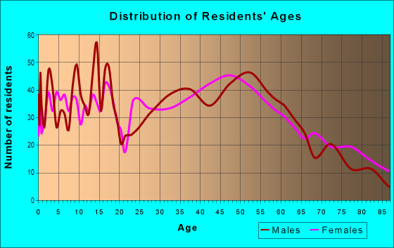 Age and Sex of Residents in zip code 54154