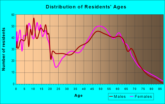 Age and Sex of Residents in zip code 54155