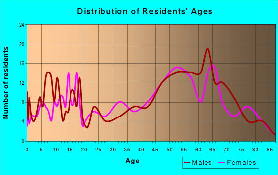 Age and Sex of Residents in zip code 54156