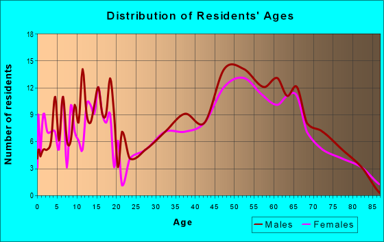 Age and Sex of Residents in zip code 54159
