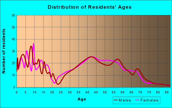 Age and Sex of Residents in zip code 54169