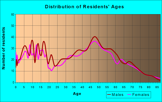 Age and Sex of Residents in zip code 54170
