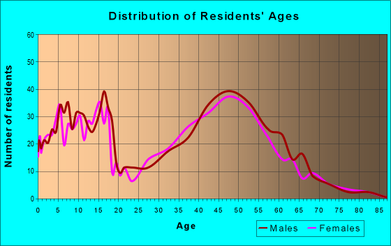 Age and Sex of Residents in zip code 54171