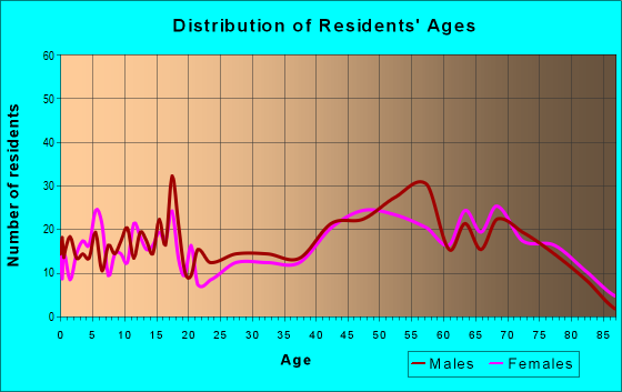 Age and Sex of Residents in zip code 54174