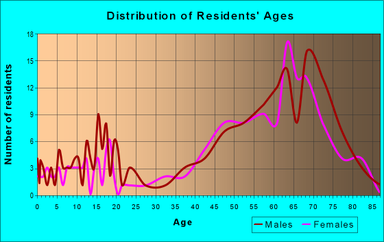 Age and Sex of Residents in zip code 54175