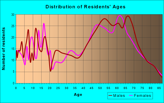 Age and Sex of Residents in zip code 54177