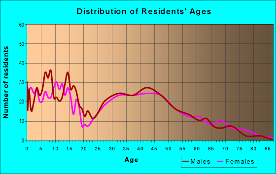 Age and Sex of Residents in zip code 54180