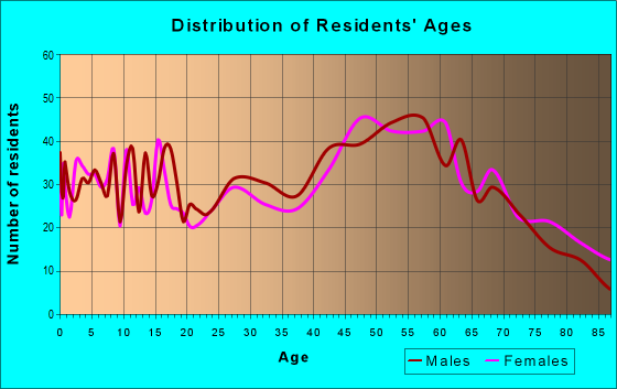 Age and Sex of Residents in zip code 54201