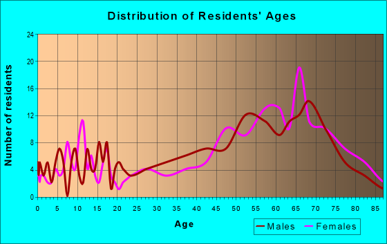 Age and Sex of Residents in zip code 54202