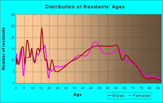 Age and Sex of Residents in zip code 54204
