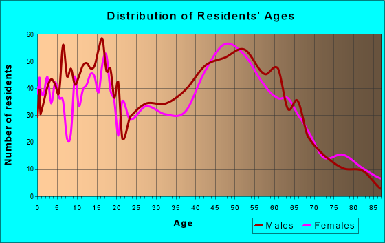 Age and Sex of Residents in zip code 54208