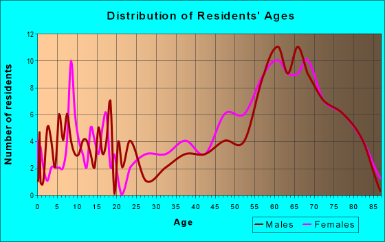 Age and Sex of Residents in zip code 54210