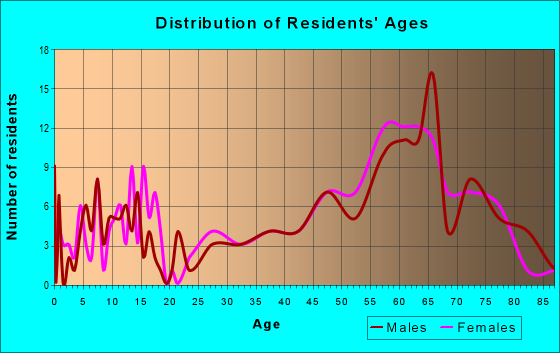 Age and Sex of Residents in zip code 54212