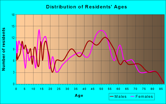 Age and Sex of Residents in zip code 54213