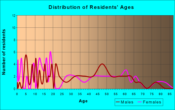 Age and Sex of Residents in zip code 54214