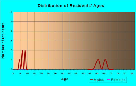 Age and Sex of Residents in zip code 54215