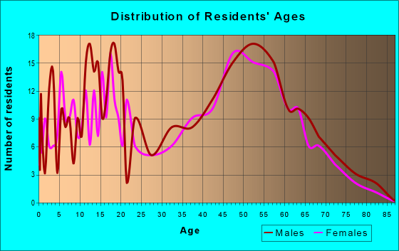 Age and Sex of Residents in zip code 54227