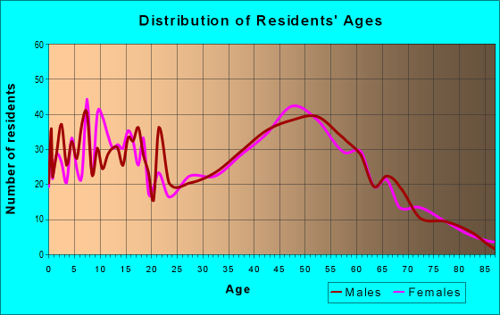 Age and Sex of Residents in zip code 54229