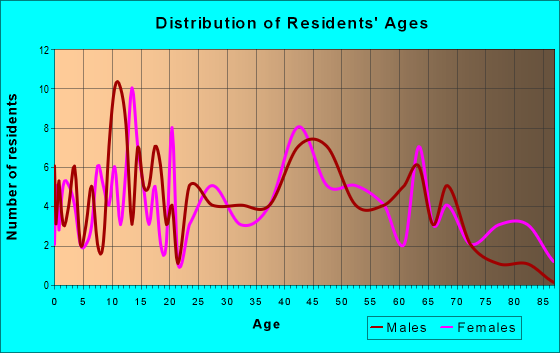 Age and Sex of Residents in zip code 54232