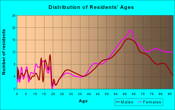Age and Sex of Residents in zip code 54234