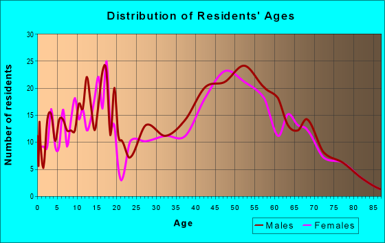 Age and Sex of Residents in zip code 54247