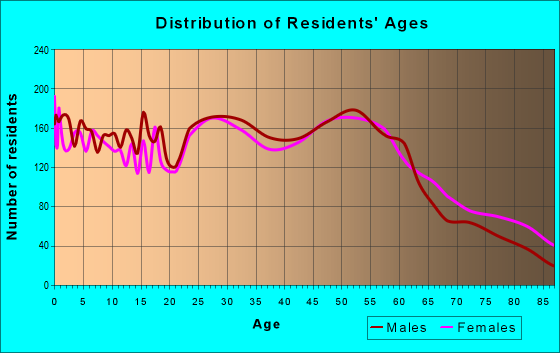 Age and Sex of Residents in zip code 54301