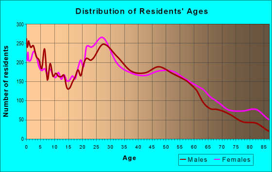 Age and Sex of Residents in zip code 54303