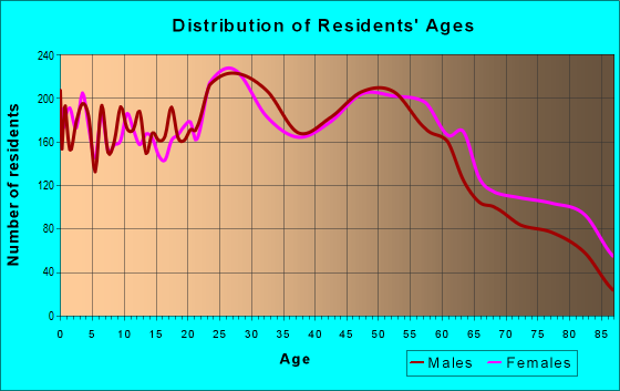 Age and Sex of Residents in zip code 54304
