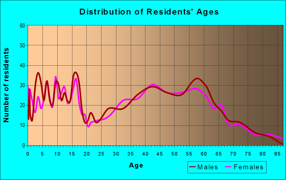 Age and Sex of Residents in zip code 54406