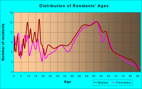Age and Sex of Residents in zip code 54407