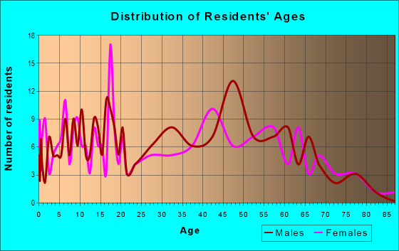 Age and Sex of Residents in zip code 54408