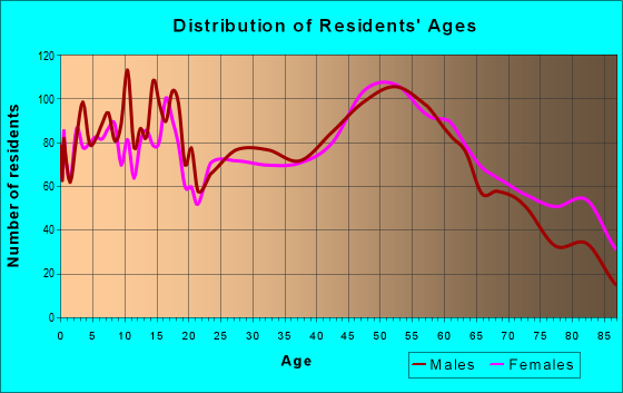 Age and Sex of Residents in zip code 54409