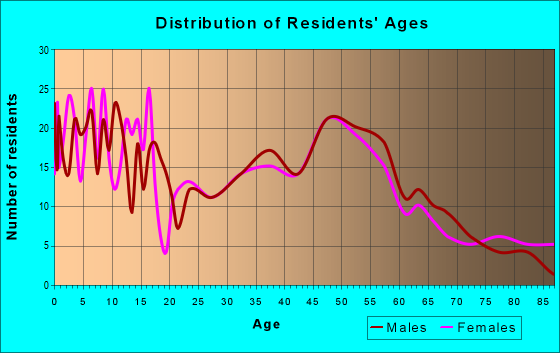 Age and Sex of Residents in zip code 54410