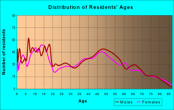 Age and Sex of Residents in zip code 54411