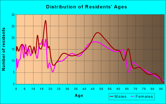 Age and Sex of Residents in zip code 54412