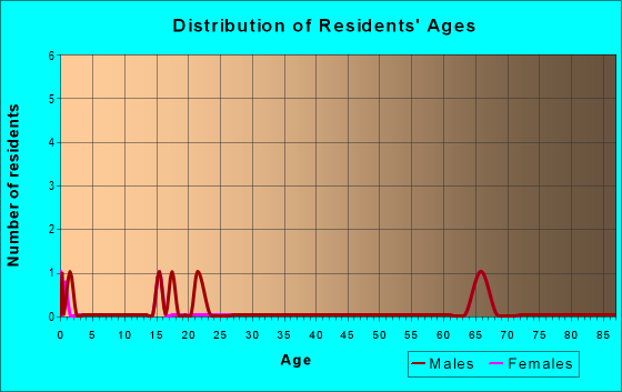 Age and Sex of Residents in zip code 54417