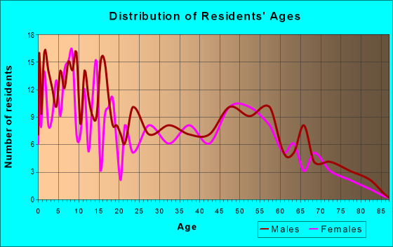 Age and Sex of Residents in zip code 54420