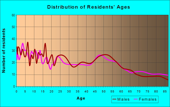 Age and Sex of Residents in zip code 54421