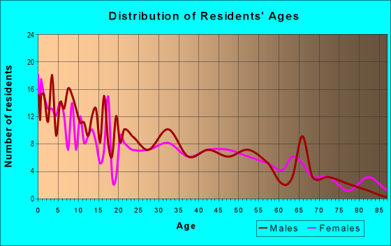 Age and Sex of Residents in zip code 54422