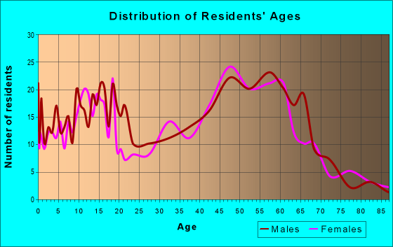 Age and Sex of Residents in zip code 54423