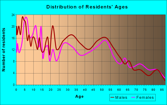 Age and Sex of Residents in zip code 54425