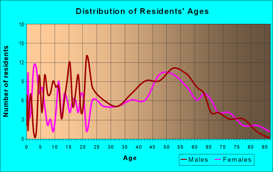 Age and Sex of Residents in zip code 54427