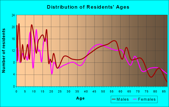 Age and Sex of Residents in zip code 54433
