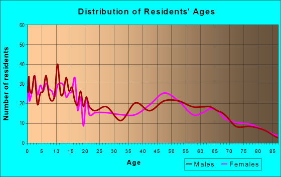 Age and Sex of Residents in zip code 54437