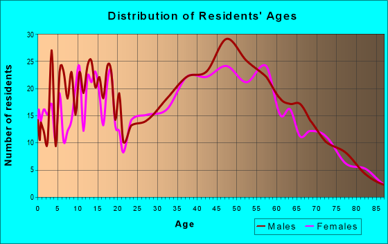 Age and Sex of Residents in zip code 54440