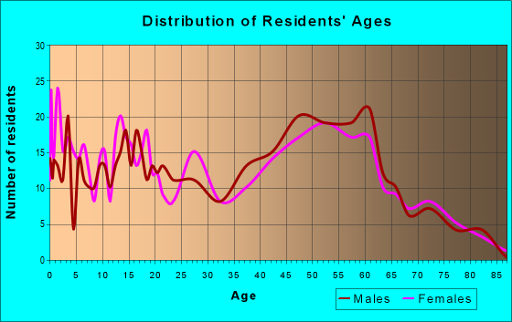 Age and Sex of Residents in zip code 54443